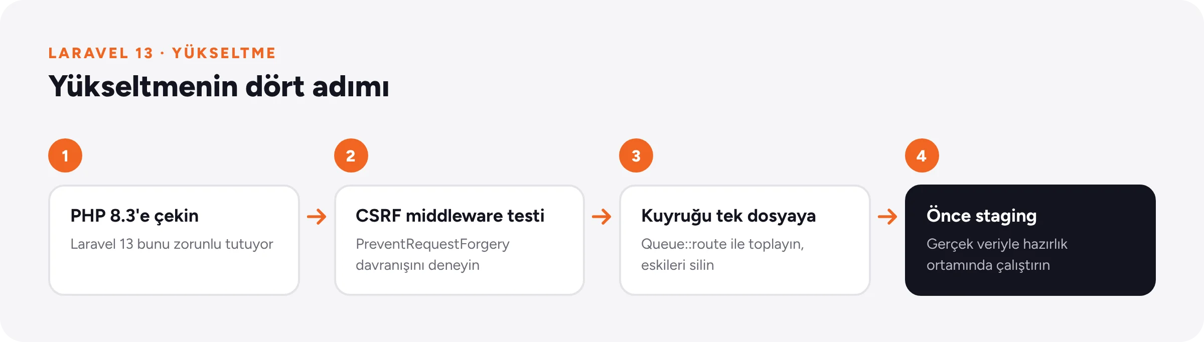Laravel 13 yükseltme sırası: PHP sürümü, CSRF middleware testi, kuyruk yapılandırması ve staging denemesi.