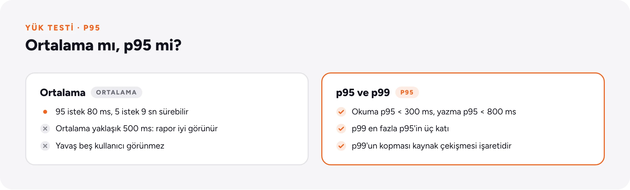 Ortalama yanıt süresi ile p95 ve p99 ölçümlerinin karşılaştırması ve kabul kriterleri.