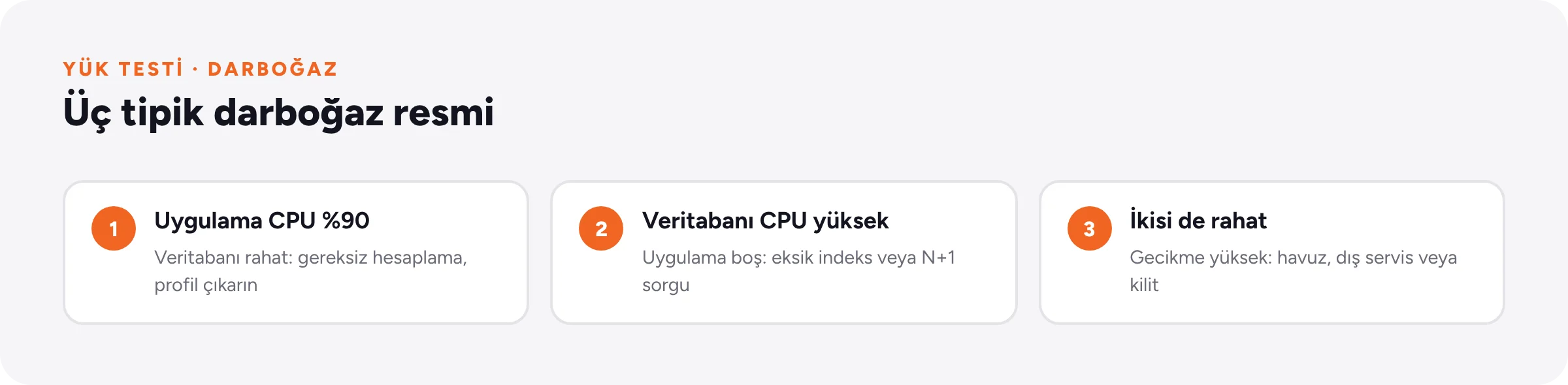 Yük testinde görülen üç tipik darboğaz resmi ve olası nedenleri.