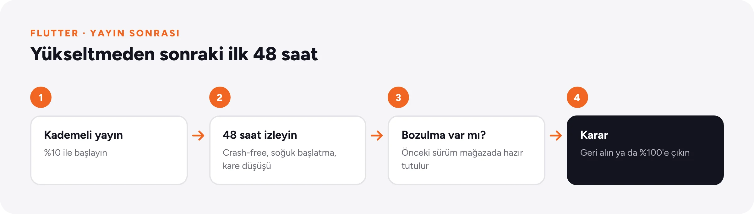 Yükseltme sonrası akış: kademeli yayın, 48 saatlik metrik takibi ve geri alma ya da tam yayın kararı.