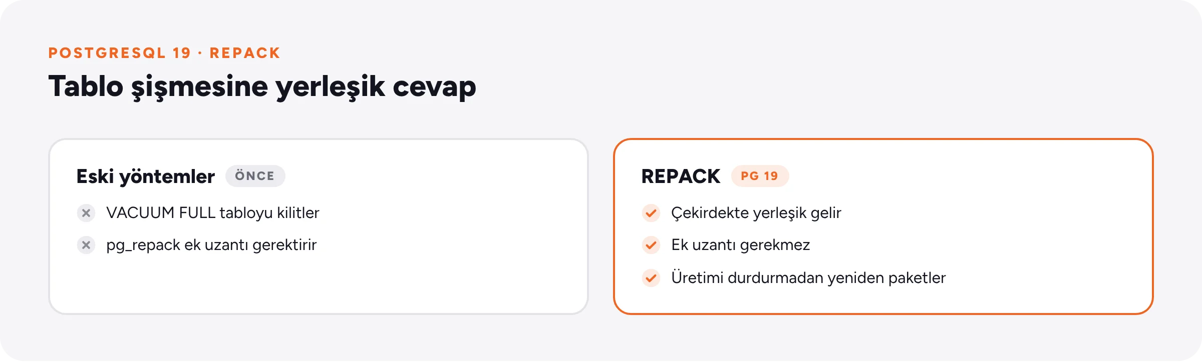 Tablo şişmesinde VACUUM FULL ve pg_repack ile PostgreSQL 19'daki yerleşik REPACK'in karşılaştırması.