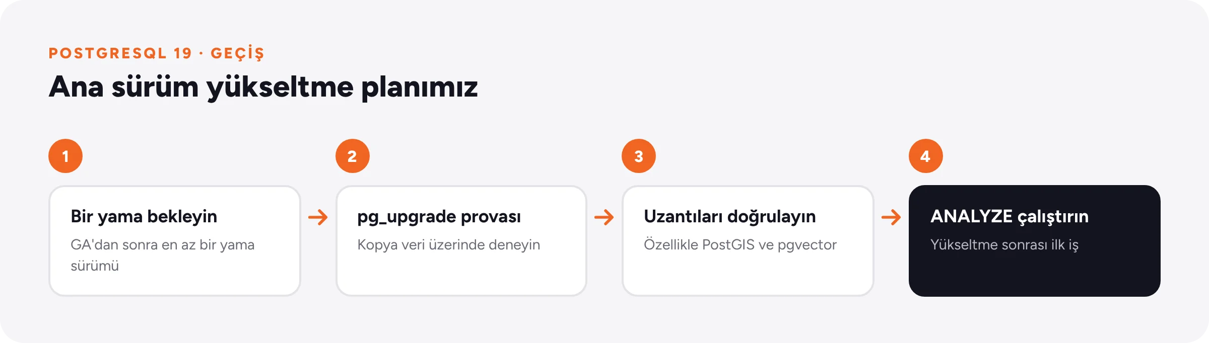 PostgreSQL ana sürüm yükseltme planı: yama beklemek, pg_upgrade provası, uzantı doğrulaması ve ANALYZE.