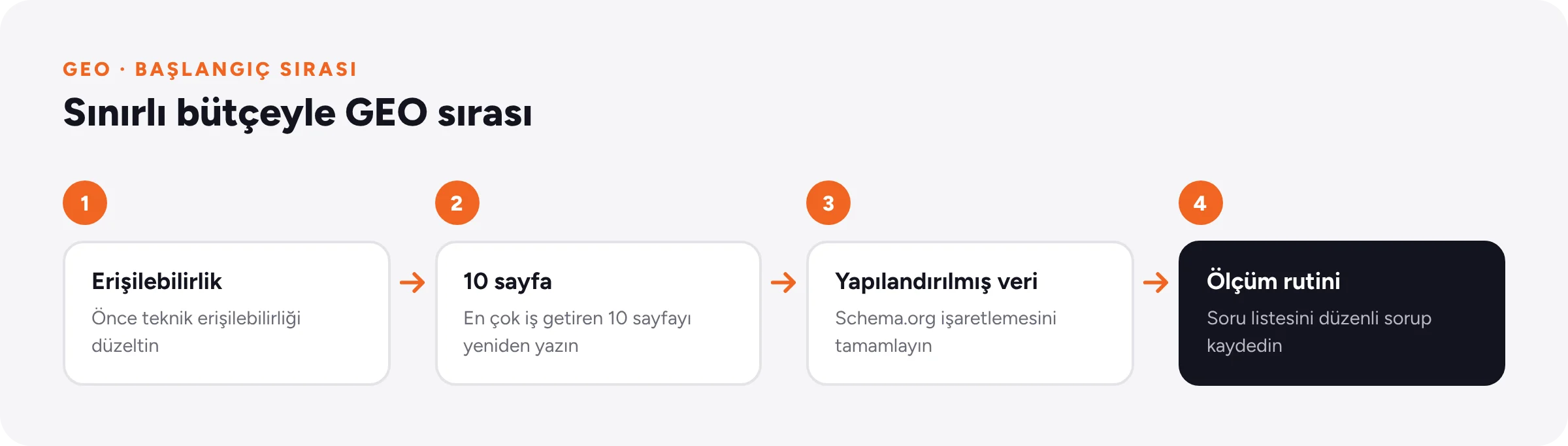 GEO başlangıç sırası: erişilebilirlik, en önemli 10 sayfa, yapılandırılmış veri ve ölçüm rutini.