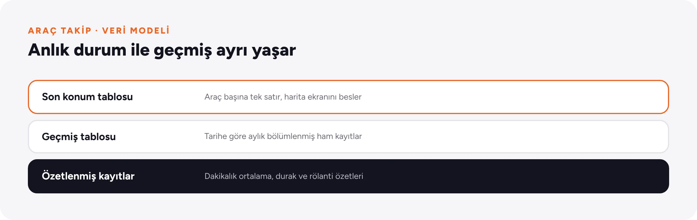 Üç katman: harita için son konum tablosu, aylık bölümlenmiş geçmiş tablosu ve raporlar için özetlenmiş kayıtlar.