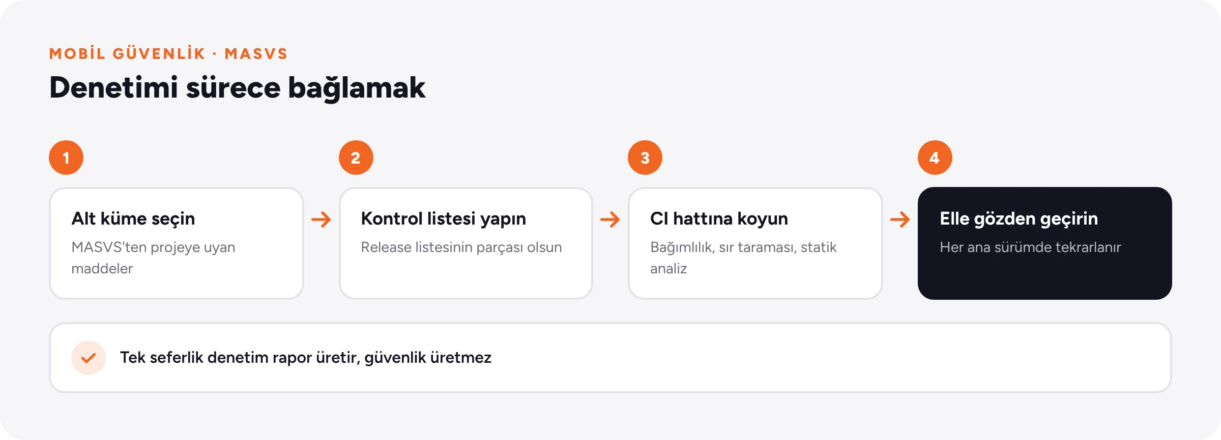 MASVS maddelerinden alt küme seçilir, kontrol listesine çevrilir, otomatik maddeler CI'a konur, elle yapılanlar her ana sürümde tekrarlanır.
