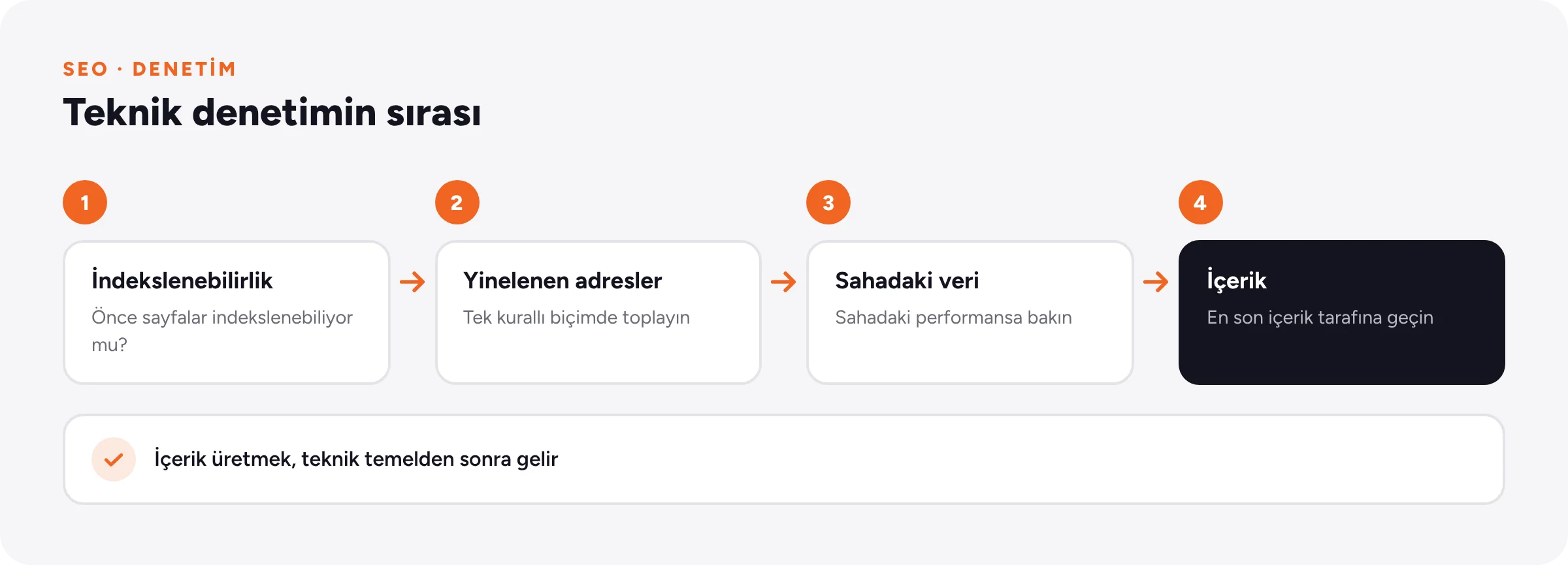 Denetim sırası: önce indekslenebilirlik, sonra yinelenen adresler, ardından gerçek kullanıcı performans verisi, en son içerik.