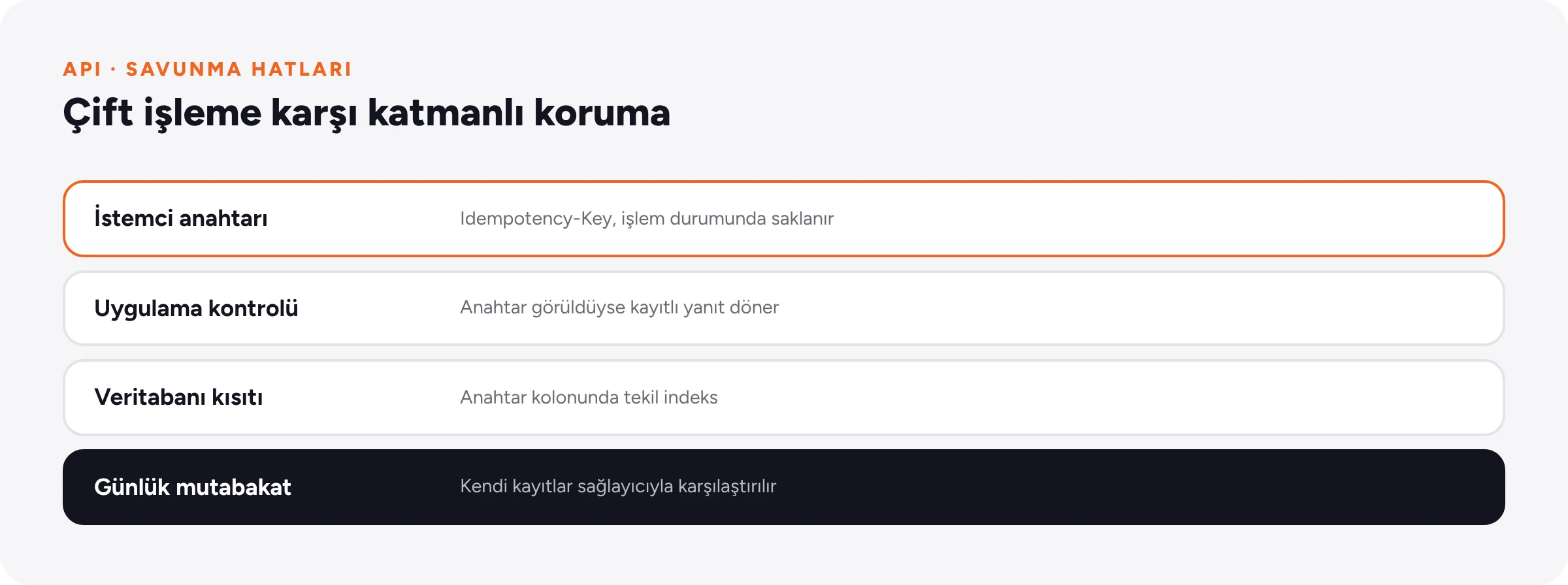 Koruma katmanları: istemci anahtarı, uygulama kontrolü, veritabanı tekil kısıtı ve son güvenlik ağı olarak günlük mutabakat.